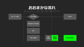 おおまかな流れ
内容の審査
御礼をお届け御礼の審査
対象外Web から報告
平均して2ヶ月くらい ( 案外、御礼の手続きに時間がかかります )
修正
影響調査や各所調整
運営
手続き
報告者
手続き
 