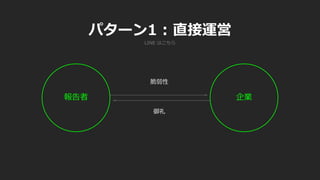 パターン1 : 直接運営
報告者 企業
脆弱性
御礼
LINE はこちら
 