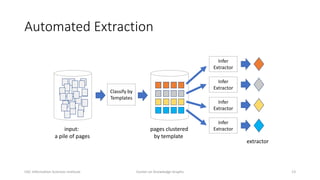 Automated Extraction
input:
a pile of pages
Classify by
Templates
pages clustered
by template
Infer
Extractor
Infer
Extrac...