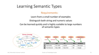 Learning Semantic Types
Requirements:
Learn from a small number of examples
Distinguish both string and numeric values
Can...