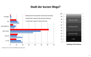 16
0 10 20 30 40 50 60 70
zu Fuß
Fahrrad
MIV-Lenker
MIV-Mitfahrer
ÖV
Sonstiges
Modal Split Berufspendler (Bundesland Salzburg)
Modal Split insgesamt (Bundesland Salzburg)
Modal Split insgesamt (Stadt Salzburg)
0
10
20
30
40
50
60
70
80
90
100
Weglängen Stadt Salzburg
≤ 1km
> 1km bis ≤ 2,5km
> 2,5km bis ≤ 5km
> 5km bis ≤ 10km
Datenquelle: Herry Consult 2014, Mobilitätserhebung Salzburg 2012.
Stadt der kurzen Wege?
 
