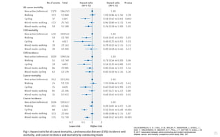 21
CELIS-MORALES, C. A., LYALL, D. M., WELSH, P., ANDERSON, J., STEELL, L.,
GUO, Y., MALDONADO, R., MACKAY, D. F., PELL, J. P., SATTAR, N. & GILL, J. M.
R. 2017. Association between active commuting and incident cardiovascular
disease, cancer, and mortality: prospective cohort study. BMJ, 357.
 