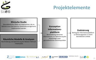 Projektelemente
29
Klinische Studie
Gesundheitlicher Effekt von Maßnahmen, die im
Rahmen eines betrieblichen Mobilitätsmanagements
implementiert werden
Räumliche Modelle & Analysen
Beschreibung und Optimierung der Relation Wohnort
- Arbeitsplatz
Konzeption
Informations-
plattform
Bereitstellung relevanter
Informationen zur Optimierung des
Arbeitswegs unter
gesundheitlichen Gesichtspunkten
Evaluierung
Beitrag der Informationsplattform
zur Beratungspraxis in einem
betrieblichen Umfeld
 