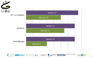 33
Männlich 6
Männlich 11
Männlich 10
Weiblich 14
Weiblich 14
Weiblich 15
Kontrollgruppe
Radfahren
ÖV + zu Fuß gehen
 