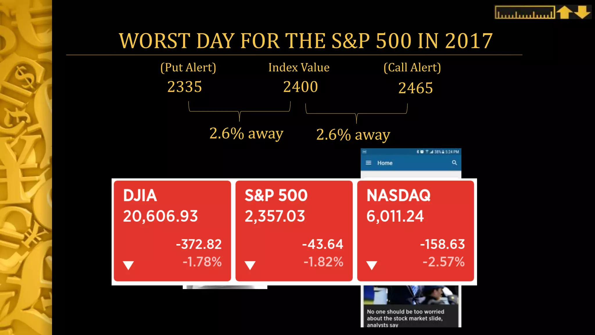 WORST DAY FOR THE S&P 500 IN 2017
2400 24652335
2.6% away
(Put Alert) Index Value (Call Alert)
2.6% away
 