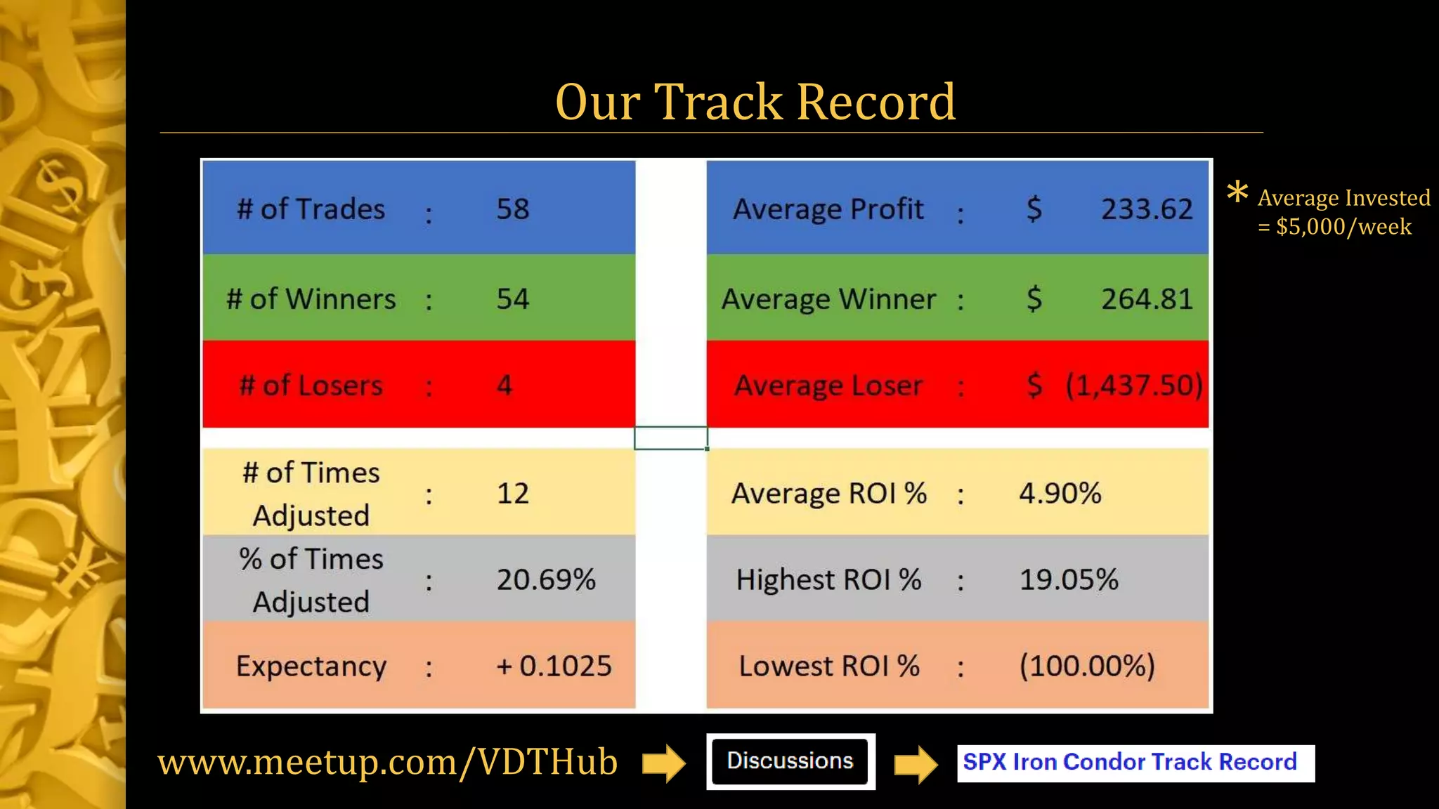 Our Track Record
www.meetup.com/VDTHub
*Average Invested
= $5,000/week
 