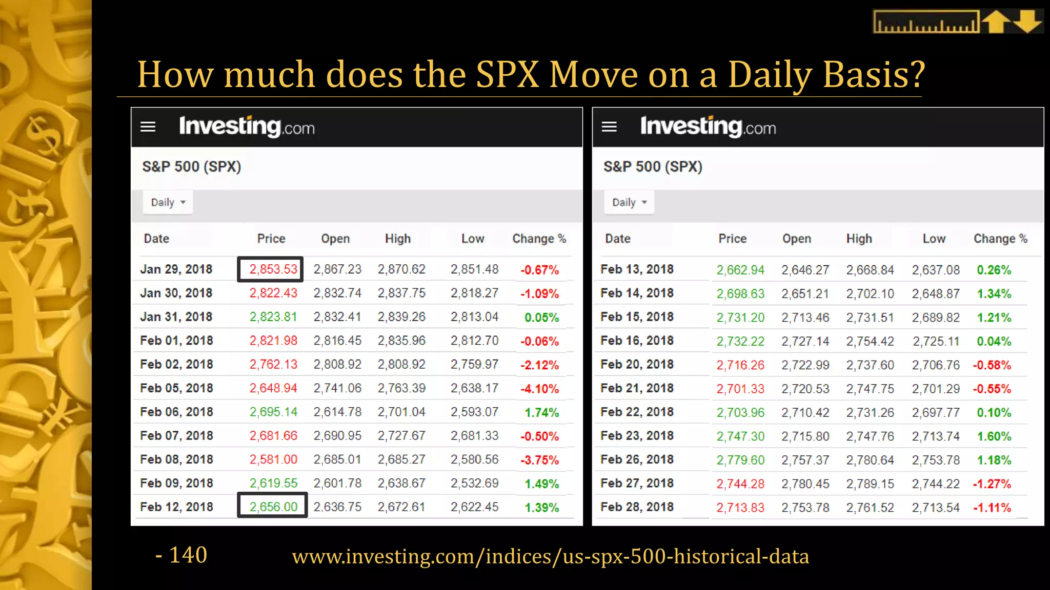 How much does the SPX Move on a Daily Basis?
www.investing.com/indices/us-spx-500-historical-data- 140
 