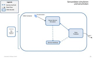 OSGi Container
Eclipse Kura
Paho
CoAP
OpenJDK I/O
Californium
…
Paho
Publisher
Device Service
Simulation
MQTT
Service Interfaces
Legende
Service-Aufrufe
Data Flow
OSGi Bundle
Simulationsdaten
Sensordaten simulieren
und verschicken
26Generative Software GmbH
 