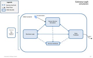 OSGi Container
Eclipse Kura
Paho
CoAP
OpenJDK I/O
Californium
…
Paho
Publisher
Business Logic
Device Service
Simulation
MQTT
Service Interfaces
Legende
Service-Aufrufe
Data Flow
OSGi Bundle
Simulationsdaten
Gateway-Logik
simulieren
27Generative Software GmbH
 