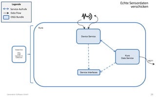 Kura
Eclipse Kura
Paho
CoAP
OpenJDK I/O
Californium
…
Kura
Data Service
Device Service
MQTT
Service Interfaces
Legende
Service-Aufrufe
Data Flow
OSGi Bundle
Echte Sensordaten
verschicken
29Generative Software GmbH
 