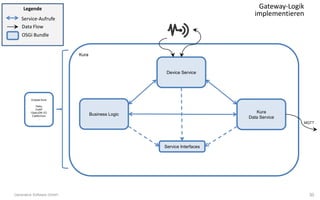 Kura
Eclipse Kura
Paho
CoAP
OpenJDK I/O
Californium
…
Kura
Data Service
Business Logic
Device Service
MQTT
Service Interfaces
Legende
Service-Aufrufe
Data Flow
OSGi Bundle
Gateway-Logik
implementieren
30Generative Software GmbH
 