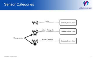 Sensor Categories
5Generative Software GmbH
Gateway, Server, Cloud
Passive
Active – Always On
Active – Wake Up
Gateway, Server, Cloud
Gateway, Server, Cloud
Microprocessor
 