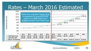 Rates – March 2016 Estimated
3/5/2018City Council Workshop 53
2011 2012 2013 2014 2015 2016 2017 2018 2019 2020 2021
2010 ...