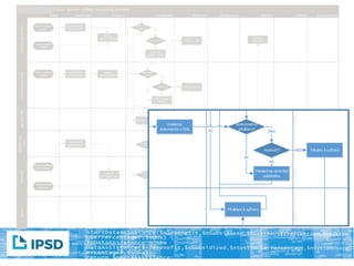 Národní knihovna: Proces spisové služby - vrcholový přehled
Centrálnípodatelna
právcespis.
uzlu
PodatelnaHostivařKancelářGŘ Příjem Označování Evidence Rozdělování Vyřizování
Dodánív analogové
podobě
Dodánív digitální
podobě
Fyzickéoznačení
dokumentu JID
Evidence
dokumentu v ESSL
Jednoznačné
přidělení?
Předání k vyřízení
ANO
Klementinum? ANO
Předání na
podatelnu Hostivař
NE
Přidělení k vyřízení
NE
Dodánív analogové
podobě
Fyzickéoznačení
dokumentu JID
Evidence
dokumentu v ESSL
Kompetentní k
vyřízení?
ANO
NE
Jednoznačné
přidělení? ANO
Hostivař?
Předání na centrální
podatelnu
NE
Předání k vyřízeníANO
NE
Fyzickéoznačení
dokumentu JID Přidělení k vyřízení
 