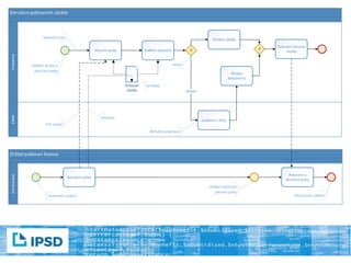 Doručení poštovních zásilek
Držitel poštovní licence
PodatelnaDoručovatelERMS
Startovací událost
Doručení pošty
Převzetí pošty Ověření adresáta
Poštovní
zásilka
X
Potvrzení převzetí
zásilky
Předání obálky
Potvrzení o
doručení pošty
Ukončovací událost
Úřední
Osobní
Artefakt
BránaUdálost zprávy o
doručení pošty
Událost potvrzení
převzetí pošty
Evidence v ESSL
X
Předání
dokumentu
Aktivita (subproces)
Asociace
Tok zprávy
Sekvenční tok
 