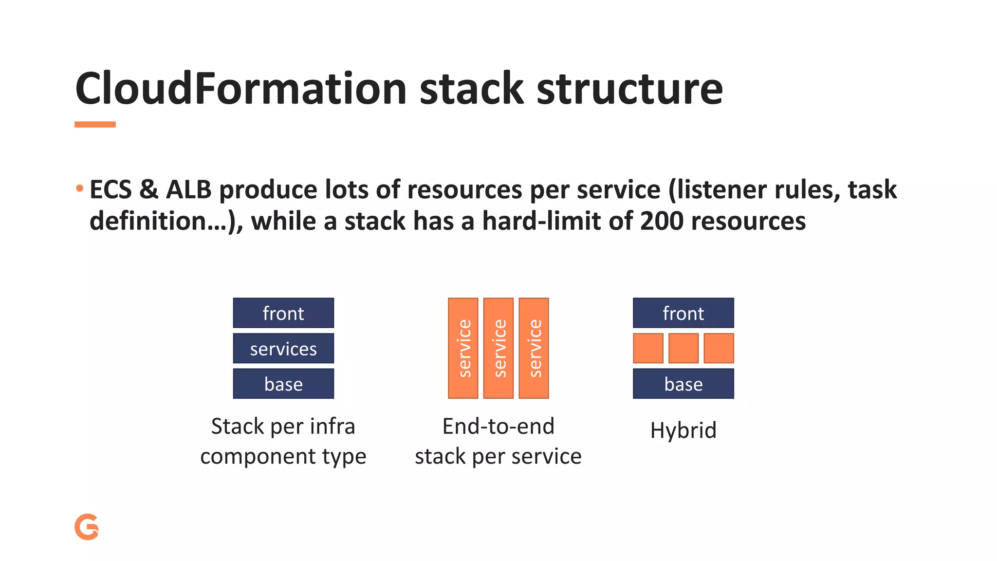 CloudFormation stack structure
• ECS & ALB produce lots of resources per service (listener rules, task
definition…), while a stack has a hard-limit of 200 resources
services
base
front
service
service
service
base
front
Stack per infra
component type
End-to-end
stack per service
Hybrid
 