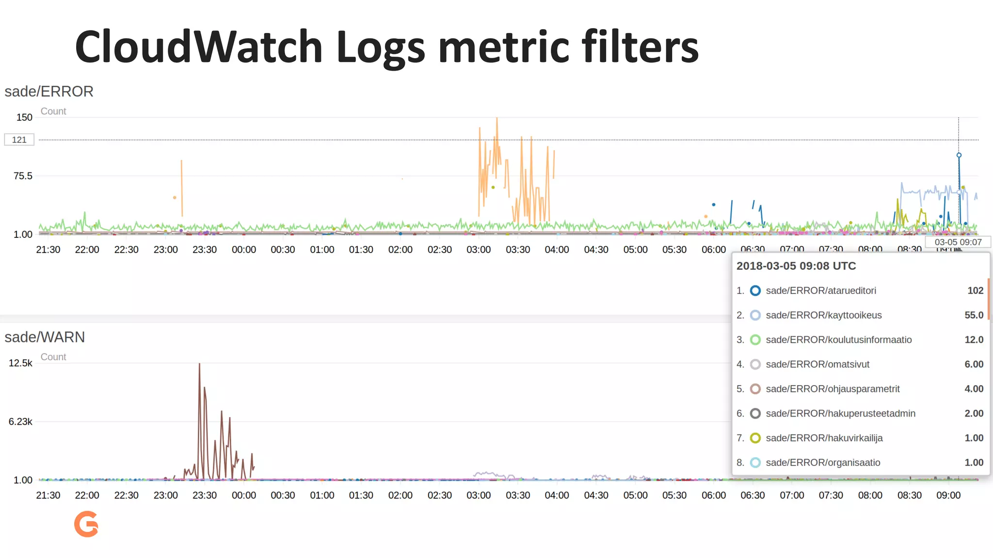 CloudWatch Logs metric filters
 