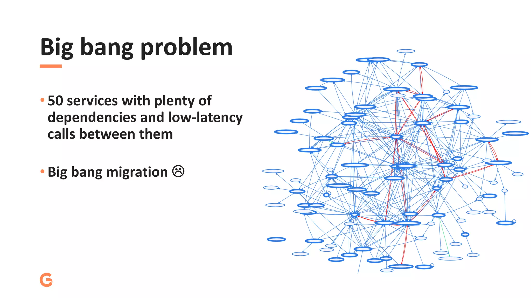 Big bang problem
• 50 services with plenty of
dependencies and low-latency
calls between them
• Big bang migration 
 