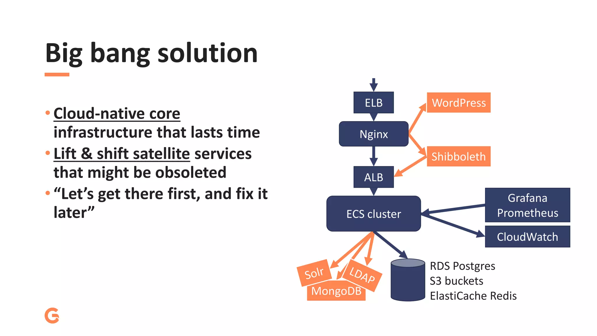 Big bang solution
• Cloud-native core
infrastructure that lasts time
• Lift & shift satellite services
that might be obsoleted
• “Let’s get there first, and fix it
later”
ELB
ALB
WordPress
RDS Postgres
S3 buckets
ElastiCache Redis
Grafana
Prometheus
CloudWatch
MongoDB
Shibboleth
ECS cluster
Nginx
 