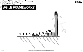 13.03.18 14
AGILE FRAMEWORKS
Quelle: http://stateofagile.versionone.com/agile-practices-tools/
 