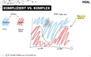 13.03.18 6
KOMPLIZIERT VS. KOMPLEX
Probleme Modell :
Taylor Wonne
/  Organize for
I
'
complexity
kompliziert Komplex
11¥
f {
wissen
FILI
µ:L:
.( a. 1900 ca .
1980
5 Dr .
Gerhard Wohlond ,
www.dynamikrobust.com
 