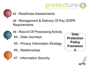 25
#1 - Readiness Assessments
#2 - Management & Delivery Of Key GDPR
Requirements
#3 - Record Of Processing Activity
#4 - Data Journeys
#5 - Privacy Information Strategy
#6 - Relationships
#7 - Information Security
Data
Protection
Policy
Framewor
k
 