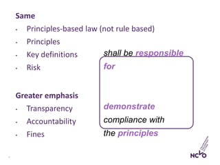 Same
• Principles-based law (not rule based)
• Principles
• Key definitions
• Risk
3
Greater emphasis
• Transparency
• Accountability
• Fines
shall be responsible
for
and
be able to
demonstrate
compliance with
the principles
 