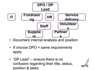 6
IT
Fundraisi
ng
HR
Service
delivery
DPO / DP
Lead
• Document internal analysis and position
• If choose DPO = same requirements
apply
• “DP Lead” – ensure there is no
confusion regarding their title, status,
position & tasks
Staff
Volunteer
s
Supplie
rs
Partner
s
 