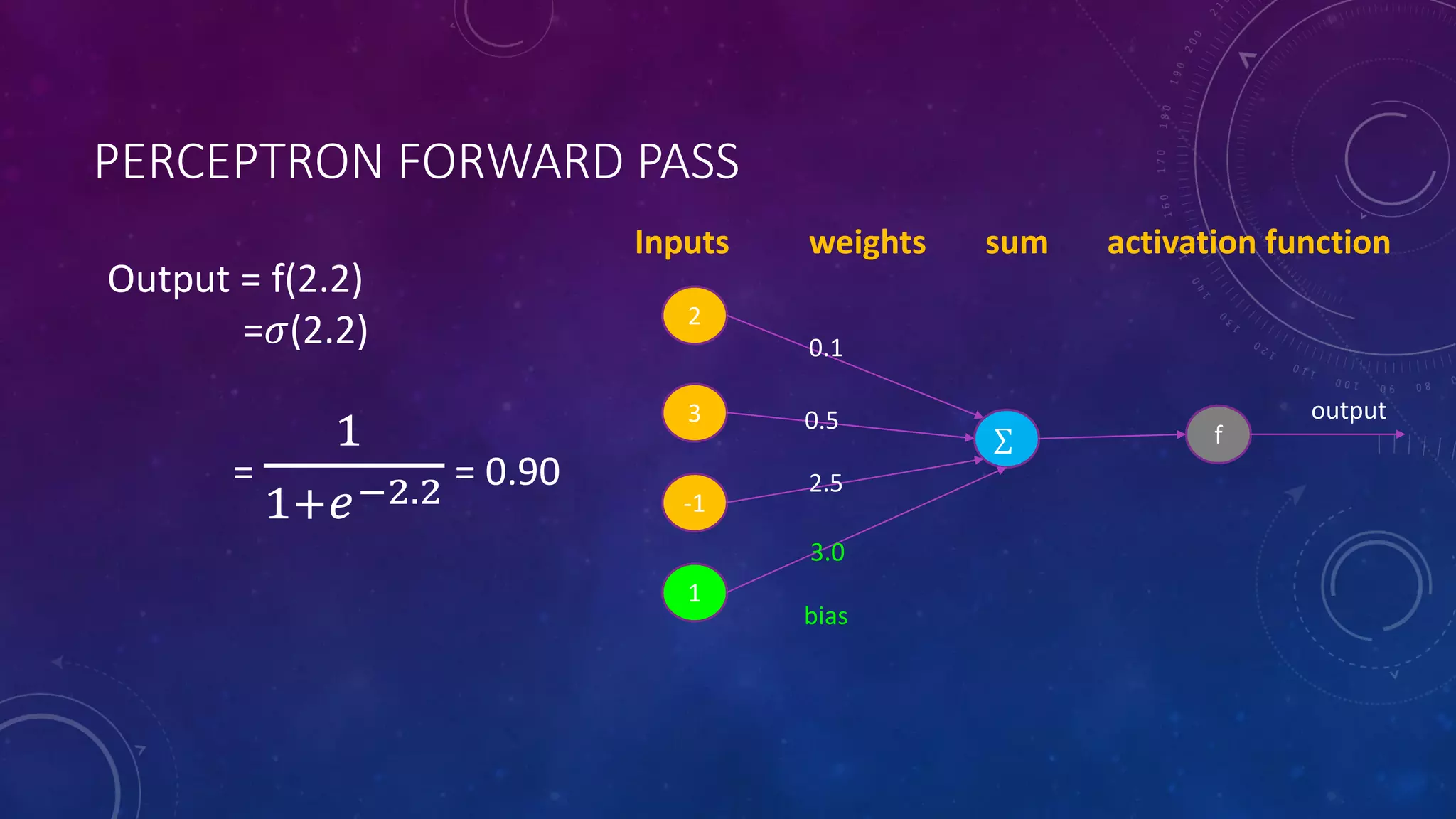 PERCEPTRON FORWARD PASS 2 3 -1 1 Inputs weights sum activation function ∑ f bias 0.1 0.5 2.5 3.0 output Output = f(2.2) =𝜎(2.2) = 1 1+𝑒−2.2 = 0.90 