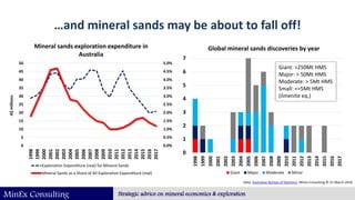 MinEx Consulting Strategic advice on mineral economics & exploration
…and mineral sands may be about to fall off!
0.0%
0.5...