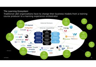 2018 Deloitte 24
Traditional L&D organizations have to change their business models from a training
course producer to a l...