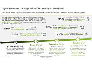 2018 Deloitte 34
Digital framework – through the lens of Learning & Development
Truly “being” digital means the organizati...