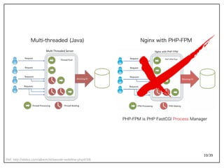 10/39
Ref: http://slides.com/albertcht/swoole-redefine-php#/3/6
Multi-threaded (Java) Nginx with PHP-FPM
PHP-FPM is PHP FastCGI Process Manager
 