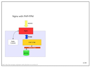 11/39
Ref: http://ae.koroglu.org/nginx-with-php-fpm-on-centos-6/
PHP Files
Nginx with PHP-FPM
 