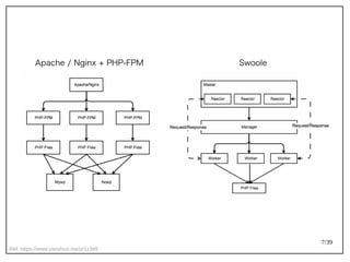 7/39
Ref: https://www.yanshuo.me/p/11565
Apache / Nginx + PHP-FPM Swoole
 