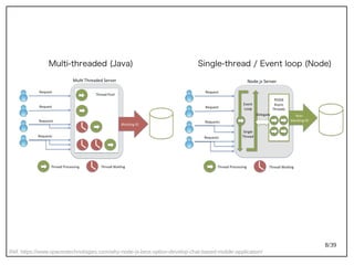 8/39
Ref: https://www.spaceotechnologies.com/why-node-js-best-option-develop-chat-based-mobile-application/
Multi-threaded (Java) Single-thread / Event loop (Node)
 