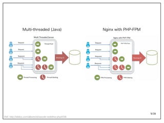 9/39
Ref: http://slides.com/albertcht/swoole-redefine-php#/3/6
Multi-threaded (Java) Nginx with PHP-FPM
 