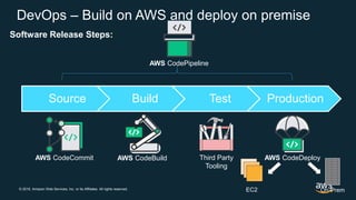 © 2018, Amazon Web Services, Inc. or its Affiliates. All rights reserved.
DevOps – Build on AWS and deploy on premise
Sour...