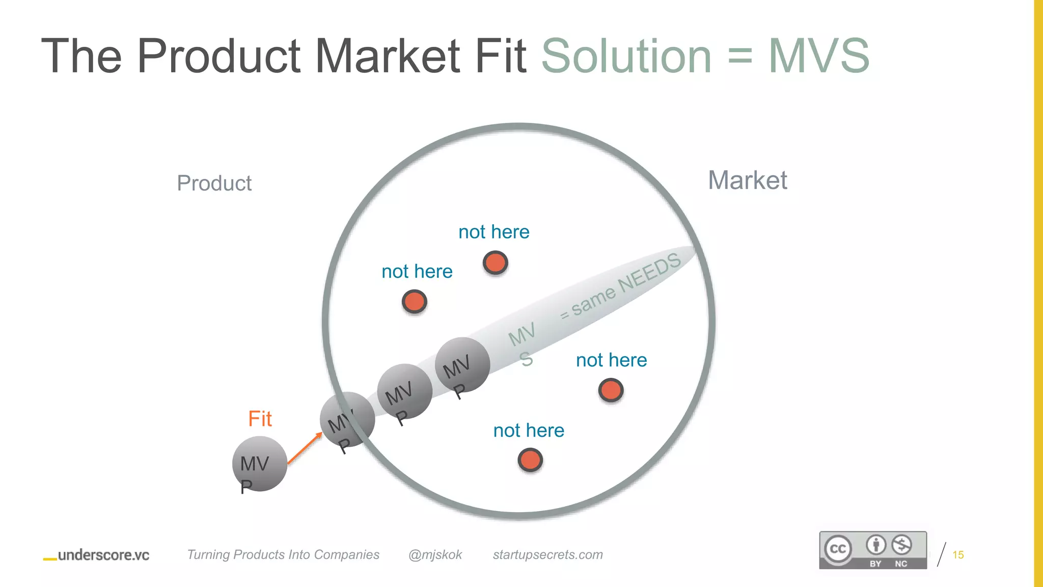 Proprietary and Confidential
Market
not here
not here
not here
not here
Fit
MV
P
@mjskok startupsecrets.comTurning Products Into Companies 15
Product
The Product Market Fit Solution = MVS
 