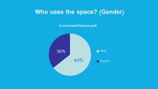 Who uses the space? (Gender)
64%
36%
In and around Paterson park
Male
Female
 