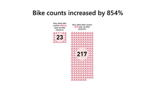 Bike counts increased by 854%
 