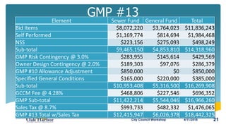 Element Sewer Fund General Fund Total
Bid Items $8,072,220 $3,764,023 $11,836,243
Self Performed $1,169,774 $814,694 $1,984,468
NSS $223,156 $275,093 $498,249
Sub-total $9,465,150 $4,853,810 $14,318,960
GMP Risk Contingency @ 3.0% $283,955 $145,614 $429,569
Owner Design Contingency @ 2.0% $189,303 $97,076 $286,379
GMP #10 Allowance Adjustment $850,000 $0 $850,000
Specified General Conditions $165,000 $220,000 $385,000
Sub-total $10,953,408 $5,316,500 $16,269,908
GCCM Fee @ 4.28% $468,806 $227,546 $696,352
GMP Sub-total $11,422,214 $5,544,046 $16,966,260
Sales Tax @ 8.7% $993,733 $482,332 $1,476,065
GMP #13 Total w/Sales Tax $12,415,947 $6,026,378 $18,442,325
GMP #13
4/11/2018City Council Workshop 21
 