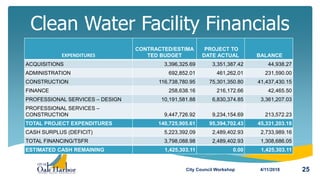 Clean Water Facility Financials
4/11/2018City Council Workshop 25
EXPENDITURES
CONTRACTED/ESTIMA
TED BUDGET
PROJECT TO
DATE ACTUAL BALANCE
ACQUISITIONS 3,396,325.69 3,351,387.42 44,938.27
ADMINISTRATION 692,852.01 461,262.01 231,590.00
CONSTRUCTION 116,738,780.95 75,301,350.80 41,437,430.15
FINANCE 258,638.16 216,172.66 42,465.50
PROFESSIONAL SERVICES – DESIGN 10,191,581.88 6,830,374.85 3,361,207.03
PROFESSIONAL SERVICES –
CONSTRUCTION 9,447,726.92 9,234,154.69 213,572.23
TOTAL PROJECT EXPENDITURES 140,725,905.61 95,394,702.43 45,331,203.18
CASH SURPLUS (DEFICIT) 5,223,392.09 2,489,402.93 2,733,989.16
TOTAL FINANCING/TSFR 3,798,088.98 2,489,402.93 1,308,686.05
ESTIMATED CASH REMAINING 1,425,303.11 0.00 1,425,303.11
 