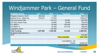 Windjammer Park – General Fund
4/11/2018City Council Workshop 28
FUNDING DETAIL 2017 2018 Proposed Total
Program Income in WJP 382,235 1,500 383,735
General Fund - Sales Tax 915,574 177,633 1,093,207
126 Community Park 212,731 50,824 263,555
127 Park Impact Fees 63,985 39,258 103,243
311 REET I 87,500 120,525 208,025
312 REET II 87,500 101,435 188,935
Legislative Grant 727,500 727,500
Total Funding 1,297,809 1,358,349 312,042 2,968,200
Budgeted Expenditures in
WJP 916,662
Cash Available 2,051,538
Full GMP#13 - GF
Portion 6,026,378
Funds Needed (3,974,840)
 