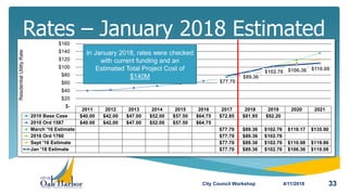 Rates – January 2018 Estimated
4/11/2018City Council Workshop 33
2011 2012 2013 2014 2015 2016 2017 2018 2019 2020 2021
2010 Base Case $40.00 $42.00 $47.00 $52.00 $57.50 $64.75 $72.85 $81.95 $92.20
2010 Ord 1587 $40.00 $42.00 $47.00 $52.00 $57.50 $64.75
March '16 Estimate $77.70 $89.36 $102.76 $118.17 $135.90
2016 Ord 1760 $77.70 $89.36 $102.76
Sept '16 Estimate $77.70 $89.36 $102.76 $110.98 $119.86
Jan '18 Estimate $77.70 $89.36 $102.76 $106.36 $110.08
$77.70
$89.36
$102.76 $106.36 $110.08
$-
$20
$40
$60
$80
$100
$120
$140
$160
ResidentialUtilityRate
In January 2018, rates were checked
with current funding and an
Estimated Total Project Cost of
$140M
 