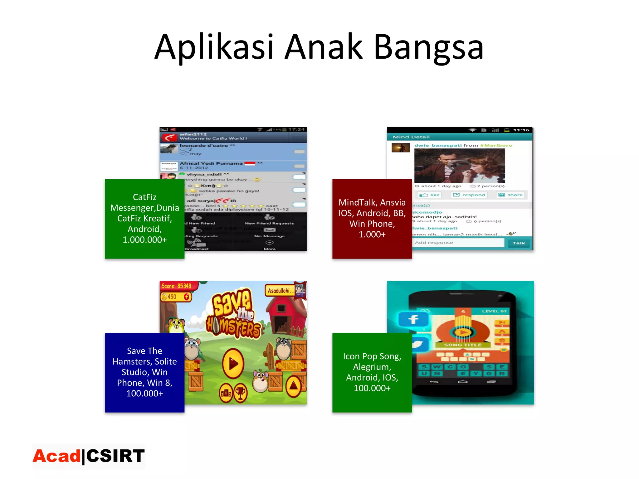 Aplikasi Anak Bangsa
CatFiz
Messenger,Dunia
CatFiz Kreatif,	
Android,	
1.000.000+
MindTalk,	Ansvia
IOS,	Android,	BB,	
Win	Phone,	
1.000+
Save	The	
Hamsters,	Solite
Studio,	Win	
Phone,	Win	8,	
100.000+
Icon	Pop	Song,	
Alegrium,	
Android,	IOS,	
100.000+
 