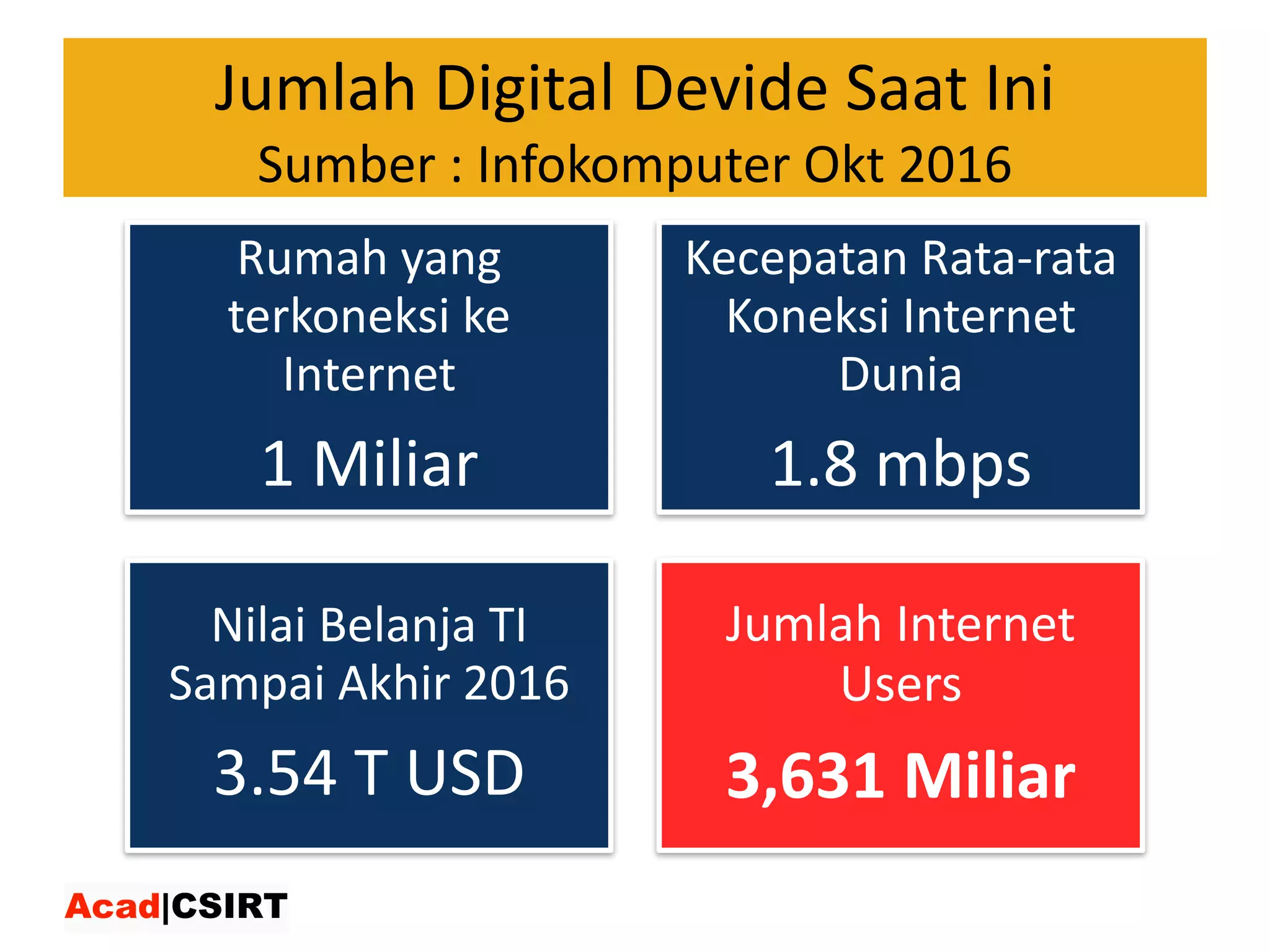 Jumlah Digital	Devide Saat Ini
Sumber :	Infokomputer Okt 2016
Rumah yang	
terkoneksi ke
Internet
1	Miliar
Kecepatan Rata-rata	
Koneksi Internet	
Dunia
1.8	mbps
Nilai Belanja TI	
Sampai Akhir 2016
3.54	T	USD
Jumlah Internet	
Users
3,631	Miliar
 