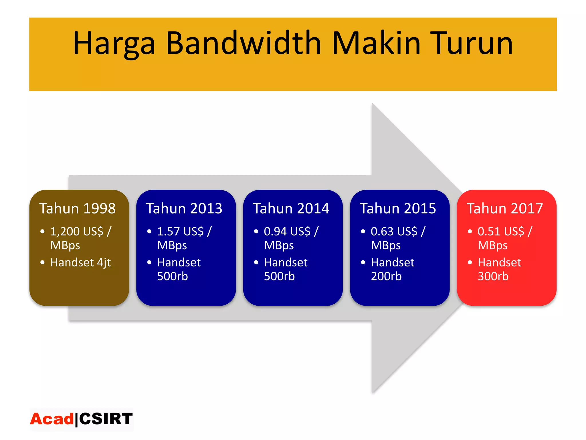 Harga Bandwidth	Makin	Turun
Tahun 1998
• 1,200	US$	/	
MBps
• Handset	4jt
Tahun 2013
• 1.57	US$	/	
MBps
• Handset	
500rb
Tahun 2014
• 0.94	US$	/	
MBps
• Handset	
500rb
Tahun 2015
• 0.63	US$	/	
MBps
• Handset	
200rb
Tahun 2017
• 0.51	US$	/	
MBps
• Handset	
300rb
 