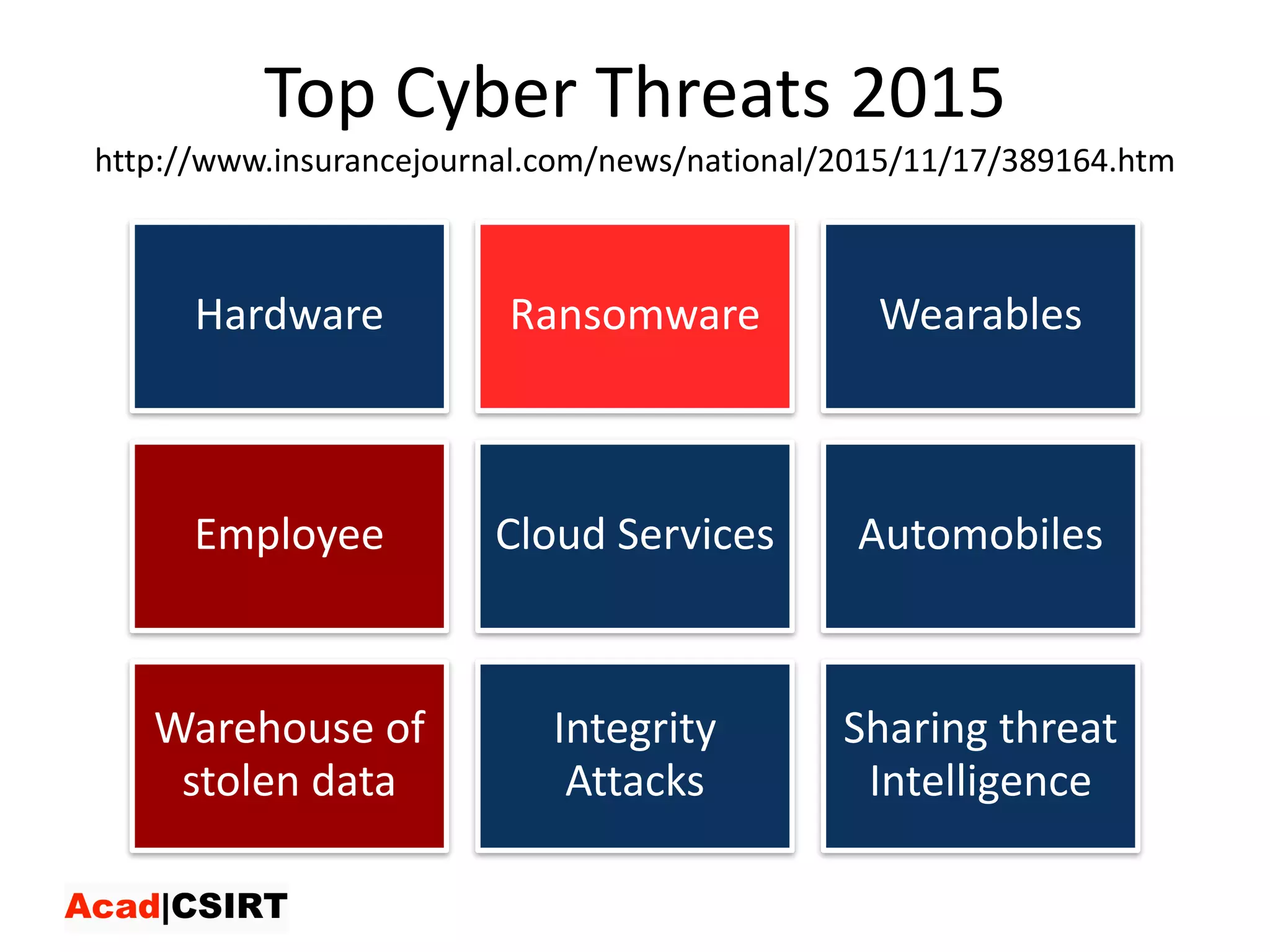 Top	Cyber	Threats	2015
http://www.insurancejournal.com/news/national/2015/11/17/389164.htm
Hardware Ransomware Wearables
Employee Cloud	Services Automobiles
Warehouse	of	
stolen	data
Integrity	
Attacks
Sharing	threat	
Intelligence
 