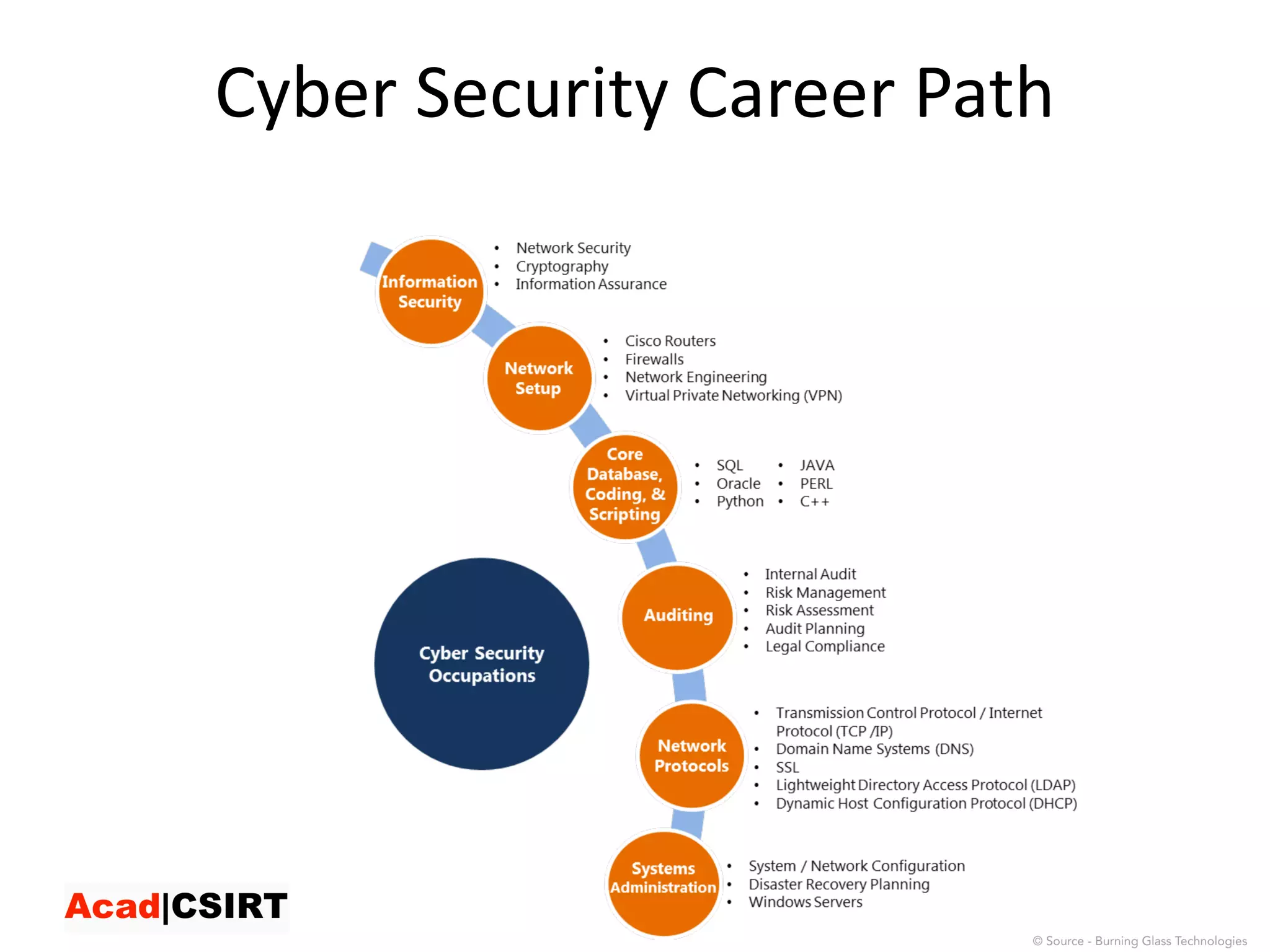 Cyber	Security	Career	Path
 